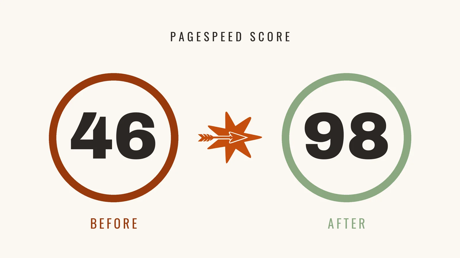 PageSpeed score before and after moving to Stagecoach Hosting, 46 to 98